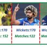 Most wicket Taking Bowler in the IPL